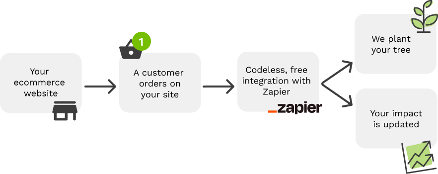 How our Zapier integration works