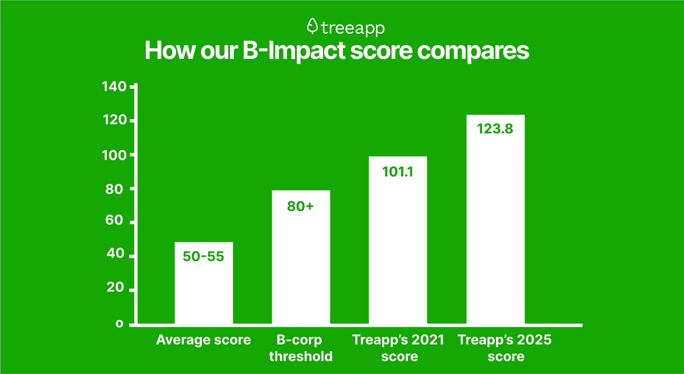 Treeapp_B-Corp_score_comparisons