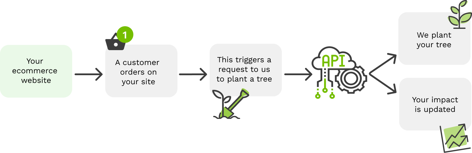 Photo: Use case of how our API can plant a tree for every order, but you decide how & what to plant for! 